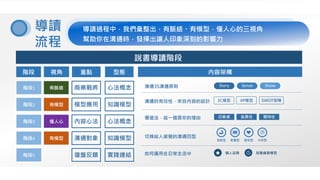 導讀
流程
導讀過程中，我們彙整出，有脈絡、有模型，懂人心的三視角
幫助你在溝通時，發揮出讓人印象深刻的影響力
說書導讀階段
視角 內容架構
溝通3S溝通原則 Story Sense Show
溝通的有效性，來自內容的設計 3C模型 4P模型 SWOT矩陣
價值法，給一個買你的理由 印象感 差異性 獨特性
切換給人感覺的溝通四型
穩定型 分析型支配型 影響型
如何運用在日常生活中 刻意練習模型個人品牌
階段 重點
階段1 商業戰將有脈絡 心法概念
型態
階段2 模型應用有模型 知識模型
階段3 內容心法懂人心 心法概念
階段4 溝通對象有模型 知識模型
階段5 復盤反饋 實踐連結
 