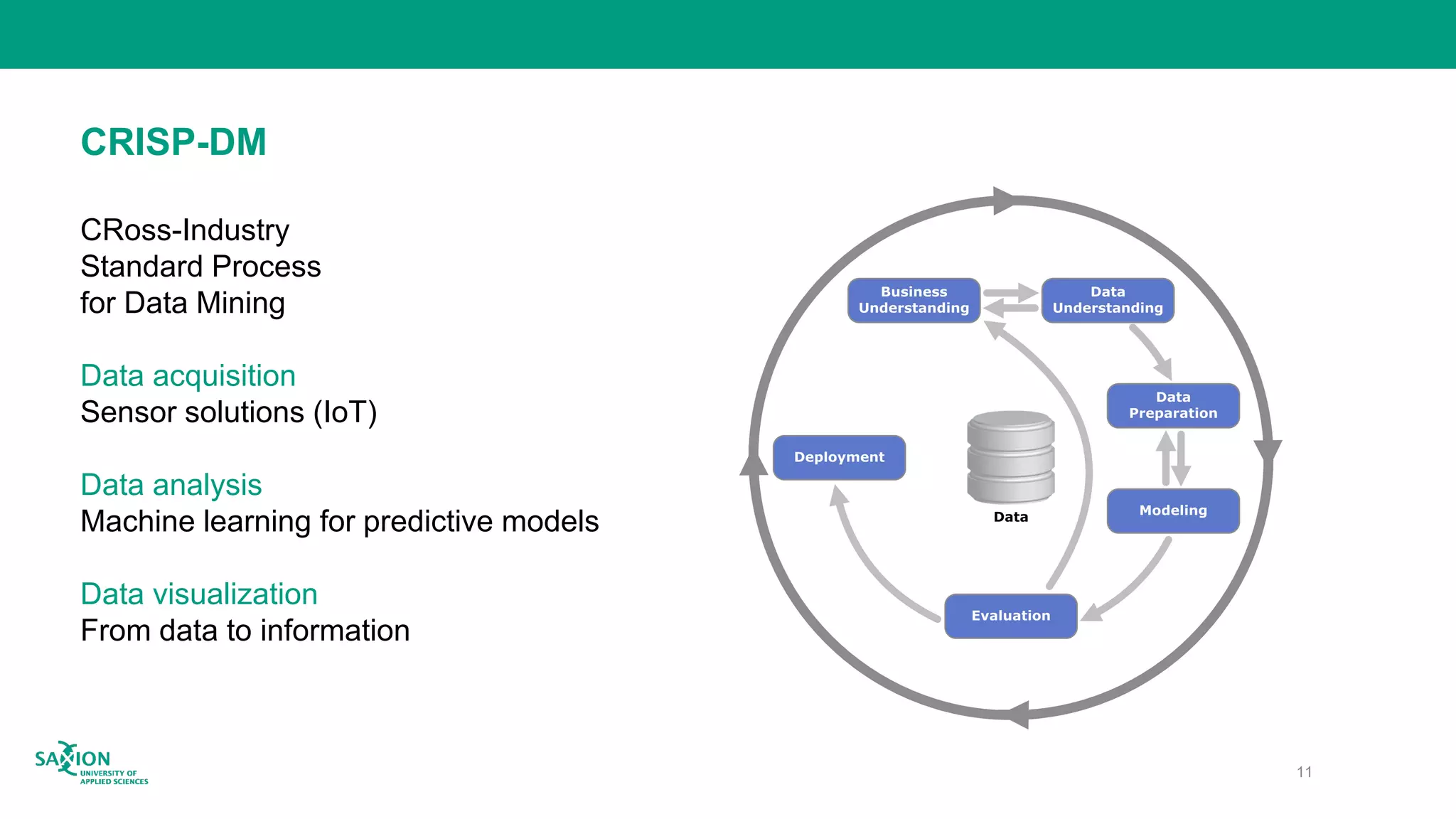 CRISP-DM
CRoss-Industry
Standard Process
for Data Mining
Data acquisition
Sensor solutions (IoT)
Data analysis
Machine learning for predictive models
Data visualization
From data to information
11
 