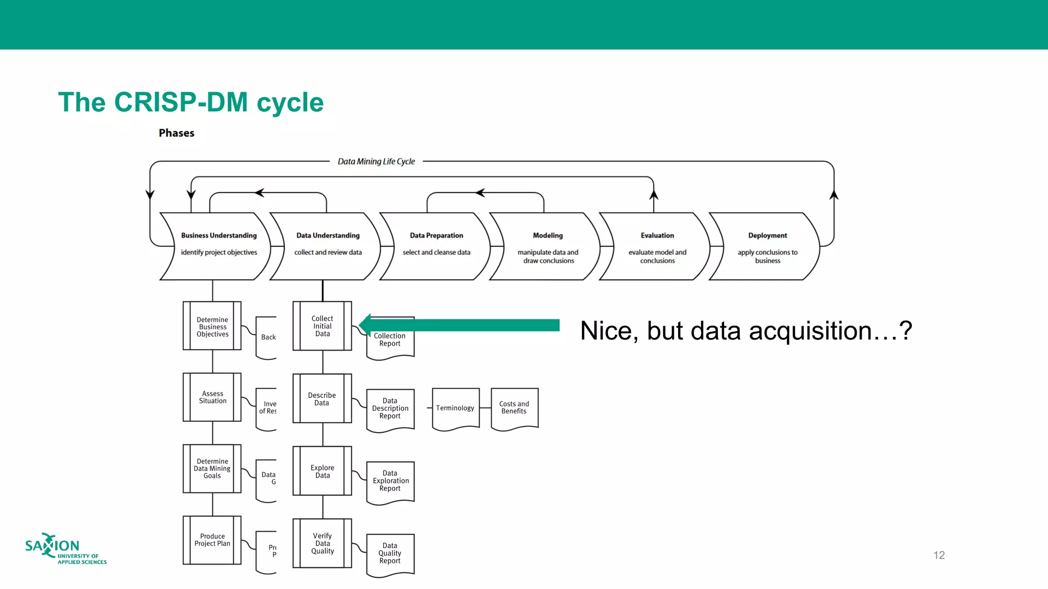 The CRISP-DM cycle
Nice, but data acquisition…?
12
 