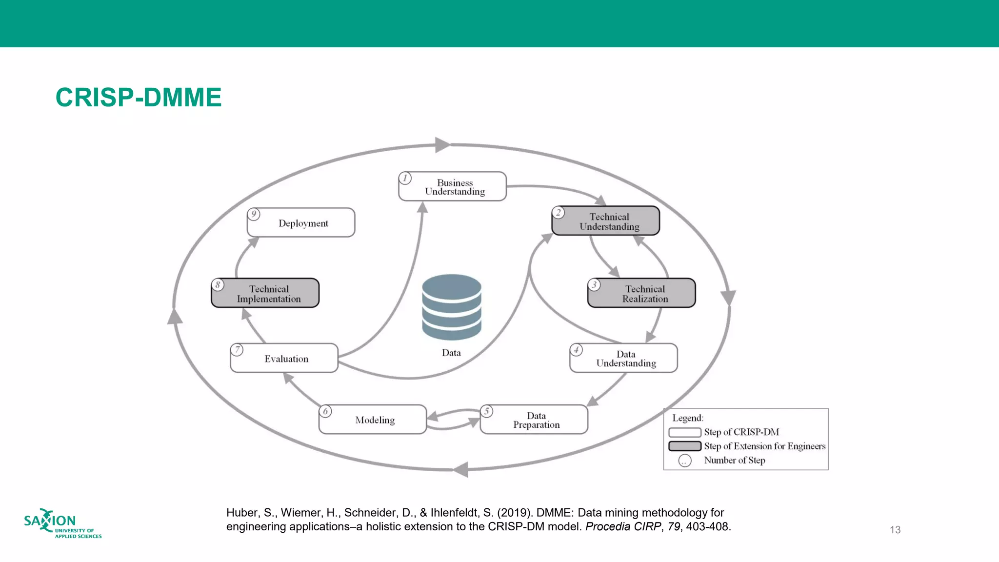 CRISP-DMME
13
Huber, S., Wiemer, H., Schneider, D., & Ihlenfeldt, S. (2019). DMME: Data mining methodology for
engineering applications–a holistic extension to the CRISP-DM model. Procedia CIRP, 79, 403-408.
 