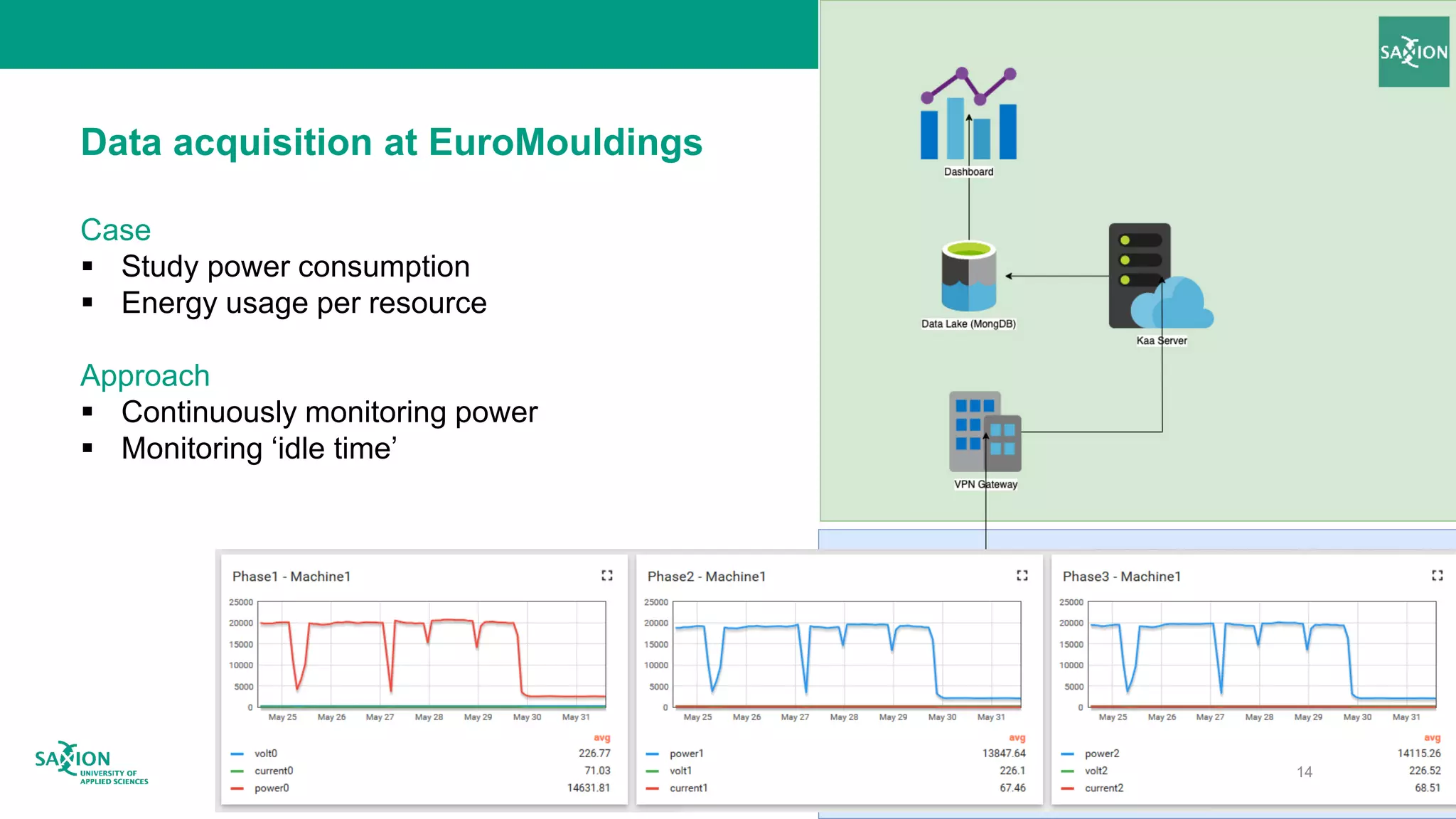 Data acquisition at EuroMouldings
Case
 Study power consumption
 Energy usage per resource
Approach
 Continuously monitoring power
 Monitoring ‘idle time’
14
 