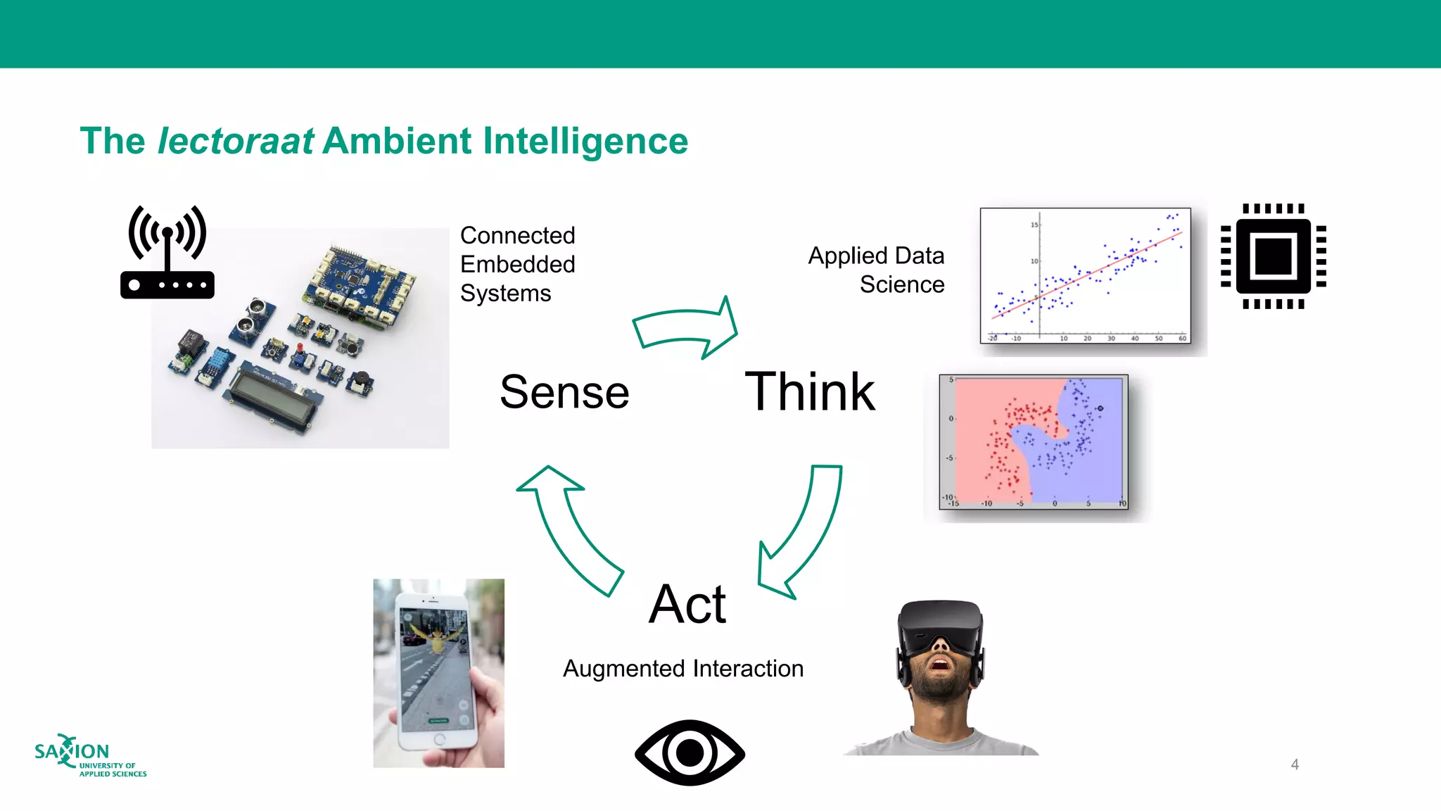 The lectoraat Ambient Intelligence
Think
Act
Sense
Connected
Embedded
Systems
Applied Data
Science
Augmented Interaction
4
 