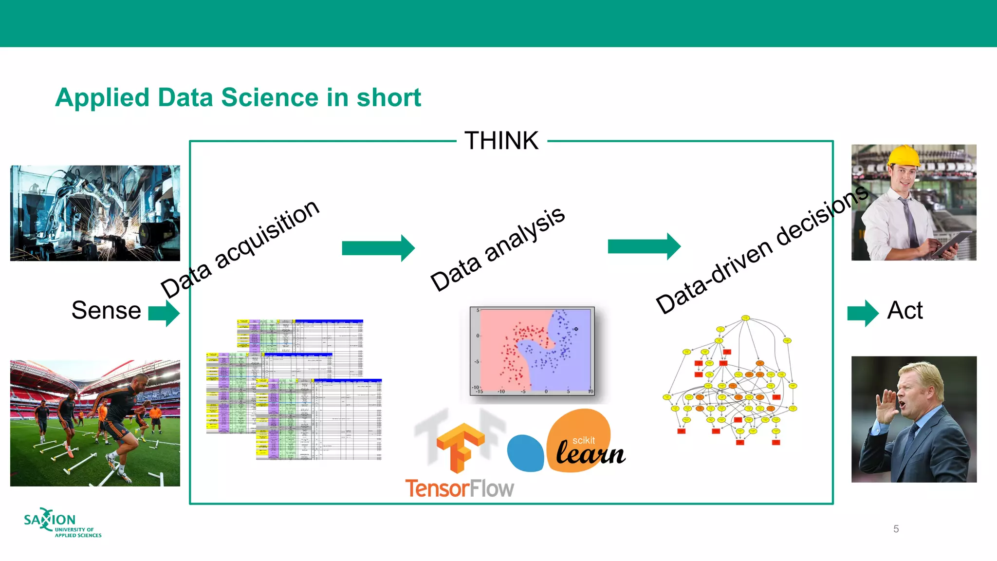 Applied Data Science in short
THINK
Sense Act
5
 