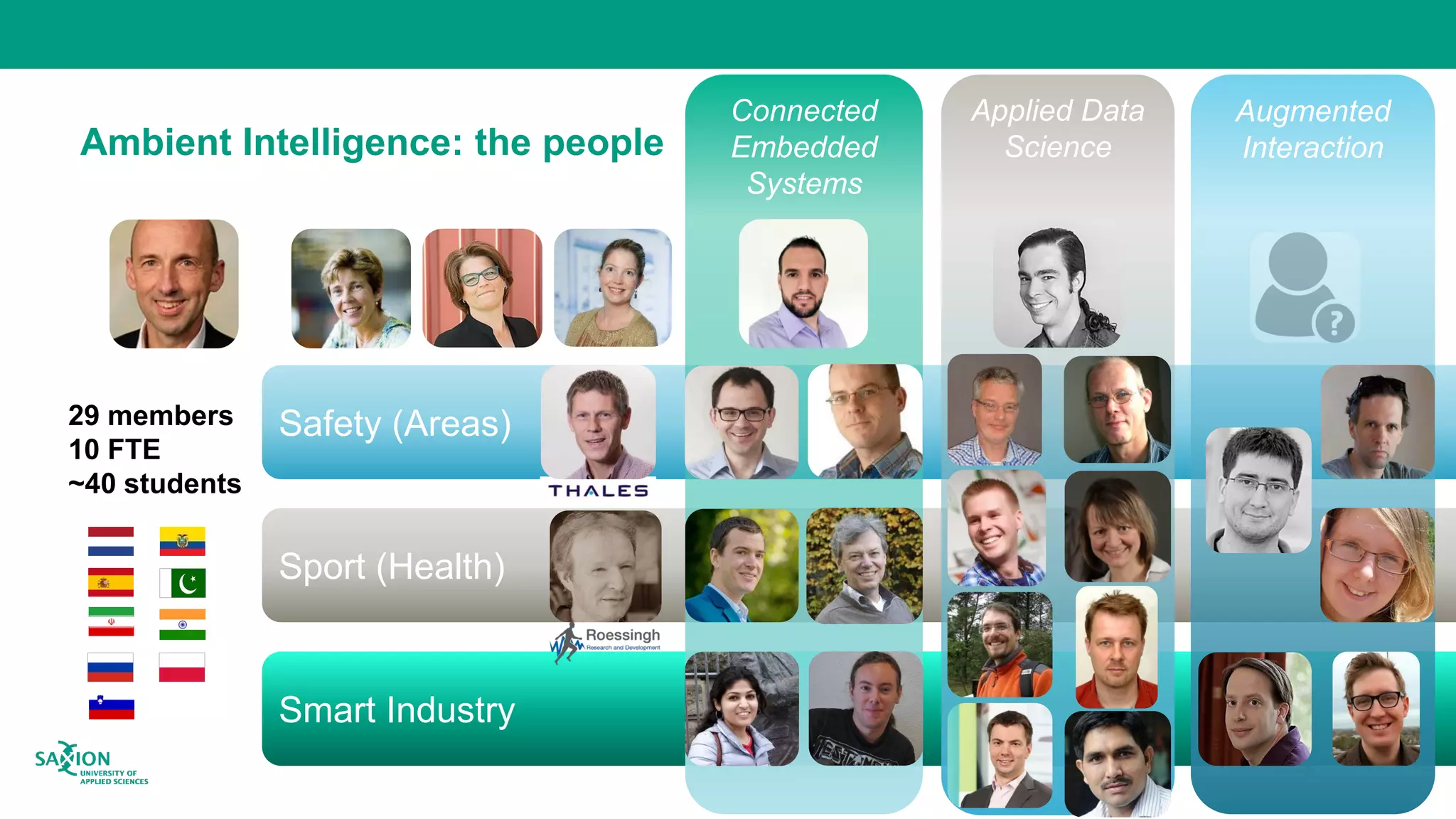 Ambient Intelligence: the people
6
Smart Industry
Sport (Health)
Safety (Areas)
Augmented
Interaction
Connected
Embedded
Systems
Applied Data
Science
29 members
10 FTE
~40 students
 