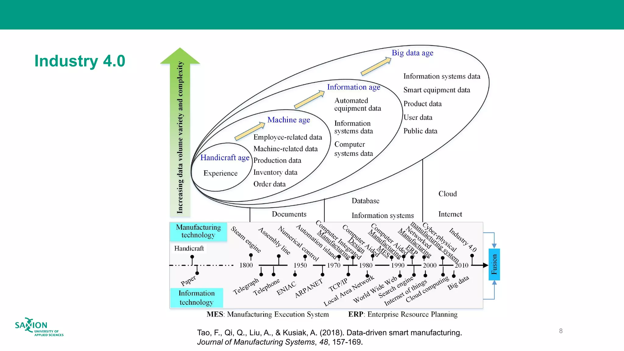 Industry 4.0
8Tao, F., Qi, Q., Liu, A., & Kusiak, A. (2018). Data-driven smart manufacturing.
Journal of Manufacturing Systems, 48, 157-169.
 