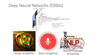 Deep Neural Networks (DNNs)
Image recognition Voice recognition
Natural language
processing
 
