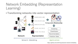 Network Embedding (Representation
Learning)
• Transforming networks into vector representation
https://github.com/chihming/awesome-network-embedding
 