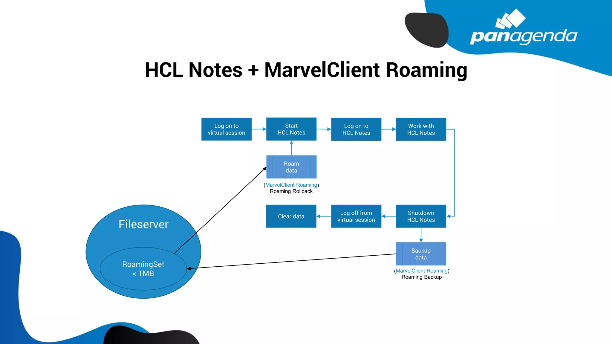 HCL Notes + MarvelClient Roaming
Log on to
virtual session
Start
HCL Notes
Log on to
HCL Notes
Roam
data
(MarvelClient Roaming)
Roaming Rollback
Work with
HCL Notes
Shutdown
HCL Notes
Log off from
virtual session
Backup
data
(MarvelClient Roaming)
Roaming Backup
Clear data
Fileserver
RoamingSet
< 1MB
 