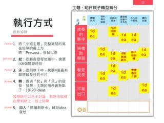 13
執行方式
1. 將「小組主題」完整清楚的寫
在矩陣的最上方
將「Persona」張貼出來
2. 起：從顧客歷程地圖中，摘要
出6個關鍵時刻
3. 承：從洞察卡中，挑選4張最有
聯想啟發性的卡片
4. 轉：透過『起』與『承』的啟
發，發想：主題的服務創新點
子，10-20 ideas
發想時可以先不討論，有想法就寫
在便利貼上，放上矩陣
5. 加入「酷獵創新卡」輔助idea
發想
創新矩陣
在生活
中展現
體驗
試用
預約
報名
服務
活動前
暖身
讓爸媽
活動中
有角色
續約
活動
id
ea
id
ea
6種
媽媽
劇本
寶寶
學習
月曆
id
ea
id
ea
id
ea
id
ea
親子
報到
機
id
ea
id
ea
id
ea
id
ea
id
ea
打招
呼階
梯
主題：明日親子轉型舞台
(5 min)
(10 min)
(5 min)
(6 min)
(6 min)
成長
的
夥伴
搭橋
助
學習
看見
成長
平衡
出口
 