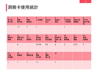 14
洞察卡使用統計
1
孩子的
新大陸
2
寶寶
聚光燈
3
媽媽
練習場
4
人生喉糖
5
50%的
自己
6
信誼出
奇蛋
7
下班後的
一杯啤酒
8
身為父母
我驕傲
9
孩子的
康莊大道
說
1 6 3 2 3
10
隱形的
翅膀
11
榕樹下的
聊天室
12
小小
探險家
13
家長的
強心劑
14
創我
明日畫室
15
點亮孩子
的第一盞
燈
16
爸爸
開飛機
17
媽媽
通道
18
記憶
百寶箱
4 2 3 4 6 4 6 6 1 2 3 5 5
19
心靈
內視鏡
20
重複新
21
媽媽牧場
22
潛能
放大鏡
23
專屬
懶人包
24
1 5 5 1 2 4
 
