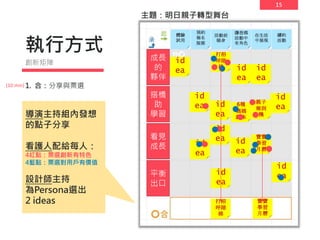 15
id
ea
id
ea
6種
媽媽
劇本
寶寶
學習
月曆
id
ea
id
ea
id
ea
id
ea
親子
報到
機
id
ea
id
ea
id
ea
id
ea
id
ea
打招
呼階
梯
執行方式
1. 合：分享與票選
創新矩陣
打招
呼階
梯
寶寶
學習
月曆
主題：明日親子轉型舞台
(10 min)
導演主持組內發想
的點子分享
看護人配給每人：
4紅點：票選創新有特色
4藍點：票選對用戶有價值
設計師主持
為Persona選出
2 ideas
在生活
中展現
體驗
試用
預約
報名
服務
活動前
暖身
讓爸媽
活動中
有角色
續約
活動
成長
的
夥伴
搭橋
助
學習
看見
成長
平衡
出口
 