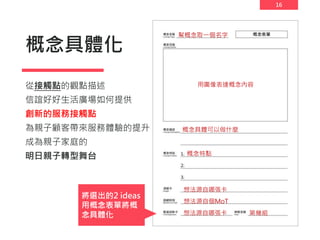 16
概念具體化
從接觸點的觀點描述
信誼好好生活廣場如何提供
創新的服務接觸點
為親子顧客帶來服務體驗的提升
成為親子家庭的
明日親子轉型舞台
幫概念取一個名字
概念具體可以做什麼
概念特點
想法源自哪張卡
想法源自哪張卡
用圖像表達概念內容
想法源自個MoT
將選出的2 ideas
用概念表單將概
念具體化 第幾組
 