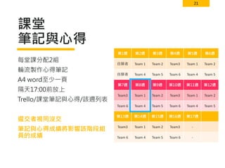 21
課堂
筆記與心得
每堂課分配2組
輪流製作心得筆記
A4 word至少一頁
隔天17:00前放上
Trello/課堂筆記與心得/該週列表
遲交者視同沒交
筆記與心得成績將影響該階段組
員的成績
第1週 第2週 第3週 第4週 第5週 第6週
自願者 Team 1 Team 2 Team3 Team 1 Team 2
自願者 Team 4 Team 5 Team 6 Team 4 Team 5
第7週 第8週 第9週 第10週 第11週 第12週
Team3 Team 1 Team 2 Team3 Team 1 Team 2
Team 6 Team 4 Team 5 Team 6 Team 4 Team 5
第13週 第14週 第15週 第16週 第17週
Team3 Team 1 Team 2 Team3 -
Team 6 Team 4 Team 5 Team 6 -
 