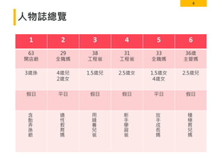 4
人物誌總覽
1 2 3 4 5 6
63
開店爺
29
全職媽
38
工程爸
31
工程爸
33
全職媽
36歲
主管媽
3歲孫 4歲兒
2歲女
1.5歲兒 2.5歲女 1.5歲女
4歲女
2.5歲兒
假日 平日 假日 假日 平日 假日
含
飴
弄
孫
爺
適
性
教
育
媽
用
錢
養
兒
爸
新
手
學
習
爸
放
手
成
長
媽
積
極
育
兒
媽
 