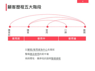 6
顧客歷程五大階段
購
買
前
購
買
使
用
口
碑
離
開
使用前 使用中 使用後
以顧客/使用者為中心去描述
整個產品使用的前中後
有時間性、順序性的說明整個過程
 