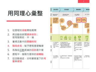 7
用同理心彙整
1. 從歷程的活動開始展開
2. 將活動依時間順序排列：
使用服務前、中、後
3. 審視活動中的關鍵時刻
4. 階段命名：賦予歷程基礎輪廓
5. 各階段活動背後的目的是什麼
6. 歷程中，服務方提供的接觸點
7. 從活動描述，分析顧客當下的考
量與感受
 