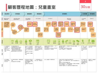 8
顧客歷程地圖：兒童畫室 30分鐘
 