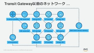 © 2019, Amazon Web Services, Inc. or its Affiliates. All rights reserved.
VPN connectionCustomer gateway Amazon VPC Amazon VPC
AWS Direct Connect Gateway
VPC peering
VPC peering VPC peering
Amazon VPC Amazon VPCVPC peering
VPN connection
VPN connection
VPC peering
Transit Gateway以前のネットワーク …
 