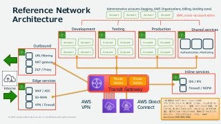 © 2019, Amazon Web Services, Inc. or its Affiliates. All rights reserved.
Reference Network
Architecture
AWS
VPN
AWS Direct
Connect
Account Account Account Account IAM, cross-account roles
Route
tables
Route
tables
Transit Gateway
* 収録時点で以下のリージョンに対応
アジアパシフィック（東京、ソウル、シンガポール、
ムンバイ、シドニー）、米国（バージニア北部、オ
ハイオ、北カリフォルニア、オレゴン)、カナダ (中
部)、南アメリカ（サンパウロ）欧州 (アイルランド、
ロンドン、フランクフルト、パリ) 、 AWS
GovCloud (米国東部/西部)
Account Account
Account Account
Account Account
Account Account
Account Account
Account Account
Interne
t
 