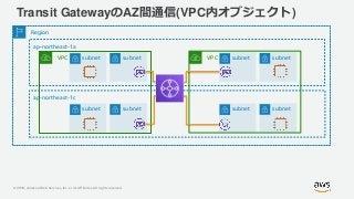 © 2019, Amazon Web Services, Inc. or its Affiliates. All rights reserved.
Transit GatewayのAZ間通信(VPC内オブジェクト)
Region
ap-northeast-1a
VPC subnet subnet VPC subnet subnet
ap-northeast-1c
subnet subnet subnet subnet
 