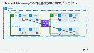 © 2019, Amazon Web Services, Inc. or its Affiliates. All rights reserved.
Transit GatewayのAZ間通信(VPC内オブジェクト)
Region
ap-northeast-1a
VPC subnet subnet VPC subnet subnet
ap-northeast-1c
subnet subnet subnet subnet
 