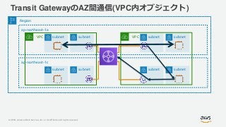 © 2019, Amazon Web Services, Inc. or its Affiliates. All rights reserved.
Transit GatewayのAZ間通信(VPC内オブジェクト)
Region
ap-northeast-1a
VPC subnet subnet VPC subnet subnet
ap-northeast-1c
subnet subnet subnet subnet
 