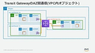 © 2019, Amazon Web Services, Inc. or its Affiliates. All rights reserved.
Transit GatewayのAZ間通信(VPC内オブジェクト)
Region
ap-northeast-1a
VPC subnet subnet
VPC subnet subnet
ap-northeast-1c
subnet subnet
ap-northeast-1d
 