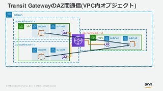 © 2019, Amazon Web Services, Inc. or its Affiliates. All rights reserved.
Transit GatewayのAZ間通信(VPC内オブジェクト)
Region
ap-northeast-1a
VPC subnet subnet
VPC subnet subnet
ap-northeast-1c
subnet subnet
ap-northeast-1d
 