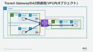 © 2019, Amazon Web Services, Inc. or its Affiliates. All rights reserved.
Transit GatewayのAZ間通信(VPC内オブジェクト)
Region
ap-northeast-1a
VPC subnet subnet
VPC subnet subnet
ap-northeast-1c
subnet subnet
ap-northeast-1d
 
