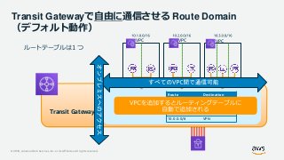 © 2019, Amazon Web Services, Inc. or its Affiliates. All rights reserved.
Transit Gatewayで自由に通信させる Route Domain
（デフォルト動作）
Transit Gateway
Route Destination
10.1.0.0/16 vpc-att-1xxxxxxx
10.2.0.0/16 vpc-att-2xxxxxxx
10.3.0.0/16 vpc-att-3xxxxxxx
10.0.0.0/8 VPN
Default
routing domain
ルートテーブルは１つ
VPC VPC VPC
 