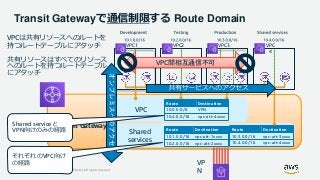 © 2019, Amazon Web Services, Inc. or its Affiliates. All rights reserved.
Transit Gatewayで通信制限する Route Domain
Transit Gateway
Shared
services
VP
N
VPC
Route Destination
10.1.0.0/16 vpc-att-1xxxx
10.2.0.0/16 vpc-att-2xxxx
Route Destination
10.3.0.0/16 vpc-att-3xxxx
10.4.0.0/16 vpc-att-4xxxx
Route Destination
10.0.0.0/8 VPN
10.4.0.0/16 vpc-att-4xxxx
VPCは共有リソースへのルートを
持つルートテーブルにアタッチ
共有リソースはすべてのリソース
へのルートを持つルートテーブル
にアタッチ
Shared serviceと
VPN向けのみの経路
それぞれのVPC向け
の経路
VPC間相互通信不可
VPC1 VPC3 VPC
4
VPC2
 