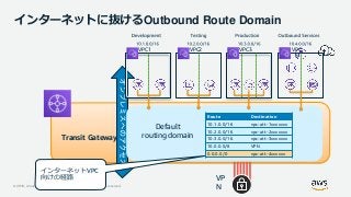 © 2019, Amazon Web Services, Inc. or its Affiliates. All rights reserved.
インターネットに抜けるOutbound Route Domain
Transit Gateway
VP
N
Route Destination
10.1.0.0/16 vpc-att-1xxxxxxx
10.2.0.0/16 vpc-att-2xxxxxxx
10.3.0.0/16 vpc-att-3xxxxxxx
10.0.0.0/8 VPN
0.0.0.0/0 vpc-att-4xxxxxx
Default
routing domain
インターネットVPC
向けの経路
VPC1 VPC3 VPC
4
VPC2
 