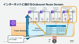 © 2019, Amazon Web Services, Inc. or its Affiliates. All rights reserved.
インターネットに抜けるOutbound Route Domain
Transit Gateway
VP
N
Route Destination
10.1.0.0/16 vpc-att-1xxxxxxx
10.2.0.0/16 vpc-att-2xxxxxxx
10.3.0.0/16 vpc-att-3xxxxxxx
10.0.0.0/8 VPN
0.0.0.0/0 vpc-att-4xxxxxx
Default
routing domain
インターネットVPC
向けの経路
VPC1 VPC3 VPC
4
VPC2
 