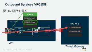 © 2019, Amazon Web Services, Inc. or its Affiliates. All rights reserved.
Outbound Services VPC詳細
戻りの経路を書く
VPC – 10.1.0.0/16
SubnetSubnet
 