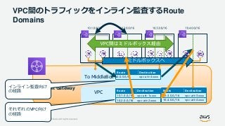© 2019, Amazon Web Services, Inc. or its Affiliates. All rights reserved.
VPC間のトラフィックをインライン監査するRoute
Domains
Transit Gateway
VPC
To MiddleBox
Route Destination
10.1.0.0/16 vpc-att-1xxxx
10.2.0.0/16 vpc-att-2xxxx
Route Destination
10.3.0.0/16 vpc-att-3xxxx
10.4.0.0/16 vpc-att-4xxxx
Route Destination
0.0.0.0/0 vpc-att-4xxxx
インライン監査向け
の経路
それぞれのVPC向け
の経路
 