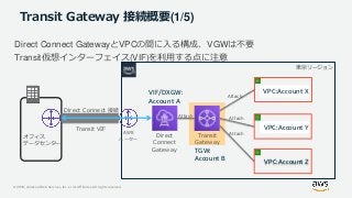 © 2019, Amazon Web Services, Inc. or its Affiliates. All rights reserved.
Transit Gateway 接続概要(1/5)
Direct Connect GatewayとVPCの間に入る構成、VGWは不要
Transit仮想インターフェイス(VIF)を利用する点に注意
オフィス
データセンター
東京リージョン
VPC:Account X
VPC:Account Y
VPC:Account Z
Direct
Connect
Gateway
Attach
Direct Connect 接続
Transit
Gateway
AWS
ルーター
Attach
Attach
Attach
Transit VIF
VIF/DXGW:
Account A
TGW:
Account B
 