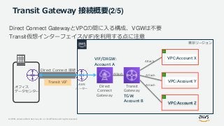 © 2019, Amazon Web Services, Inc. or its Affiliates. All rights reserved.
Transit Gateway 接続概要(2/5)
Direct Connect GatewayとVPCの間に入る構成、VGWは不要
Transit仮想インターフェイス(VIF)を利用する点に注意
オフィス
データセンター
東京リージョン
Transit VIF
VPC:Account X
VPC:Account Y
VPC:Account Z
Direct
Connect
Gateway
Attach
Direct Connect 接続
Transit
Gateway
AWS
ルーター
Attach
Attach
Attach
VIF/DXGW:
Account A
TGW:
Account B
 