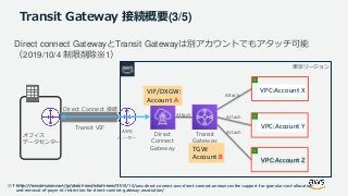 © 2019, Amazon Web Services, Inc. or its Affiliates. All rights reserved.
Transit Gateway 接続概要(3/5)
Direct connect GatewayとTransit Gatewayは別アカウントでもアタッチ可能
（2019/10/4 制限削除※1）
オフィス
データセンター
東京リージョン
Transit VIF
VPC:Account X
VPC:Account Y
VPC:Account Z
Direct
Connect
Gateway
Attach
Direct Connect 接続
Transit
Gateway
AWS
ルーター
Attach
Attach
Attach
VIF/DXGW:
Account A
TGW:
Account B
※1 https://aws.amazon.com/jp/about-aws/whats-new/2019/10/aws-direct-connect-aws-direct-connect-announces-the-support-for-granular-cost-allocation-
and-removal-of-payer-id-restriction-for-direct-connect-gateway-association/
 