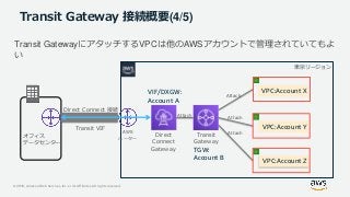 © 2019, Amazon Web Services, Inc. or its Affiliates. All rights reserved.
Transit Gateway 接続概要(4/5)
Transit GatewayにアタッチするVPCは他のAWSアカウントで管理されていてもよ
い
オフィス
データセンター
東京リージョン
Transit VIF
VPC:Account X
VPC:Account Y
VPC:Account Z
Direct
Connect
Gateway
Attach
Direct Connect 接続
Transit
Gateway
AWS
ルーター
Attach
Attach
Attach
VIF/DXGW:
Account A
TGW:
Account B
 