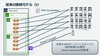 © 2019, Amazon Web Services, Inc. or its Affiliates. All rights reserved.
従来の接続モデル（2）
AWS Cloud
VPC
VPN Connection
多数のVPNサーバインスタンスと
独自管理の必要性
Direct Connectは別管理
 