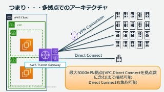 © 2019, Amazon Web Services, Inc. or its Affiliates. All rights reserved.
つまり・・・多拠点でのアーキテクチャ
AWS Cloud
VPC
AWS Transit Gateway
最大5000VPN拠点(VPC,Direct Connectを拠点数
に含む)まで接続可能
Direct Connectも集約可能
Direct Connect
 