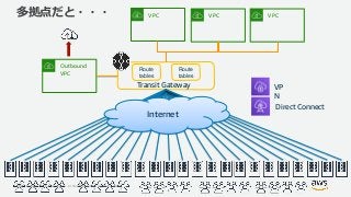 © 2019, Amazon Web Services, Inc. or its Affiliates. All rights reserved.
多拠点だと・・・
Route
tables
Route
tables
Transit Gateway
VPC VPC VPC
Outbound
VPC
Internet
VP
N
Direct Connect
 