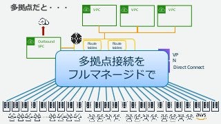 © 2019, Amazon Web Services, Inc. or its Affiliates. All rights reserved.
多拠点だと・・・
Route
tables
Route
tables
Transit Gateway
VPC VPC VPC
Outbound
VPC
Internet
VP
N
Direct Connect
多拠点接続を
フルマネージドで
 