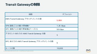 © 2019, Amazon Web Services, Inc. or its Affiliates. All rights reserved.
Transit Gatewayの制限
制限 デフォルト
AWS Transit Gateway アタッチメントの数
5,000
VPN 接続ごとの最大帯域幅* 1.25 Gbps
VPC 接続ごとの最大帯域幅 (バースト) 50 Gbps
アカウントあたりの AWS Transit Gateway の数
5
VPC あたりの AWS Transit Gateway アタッチメントの数
5
ルートの数 10,000
 