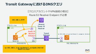 © 2019, Amazon Web Services, Inc. or its Affiliates. All rights reserved.
Transit GatewayにおけるDNSクエリ
VPC
10.0.1.3
ip-192.168.1.3.ap-northeast-1.compute.internal
のIPアドレスは？
192.168.1.3です
VPC
ip-192.168.1.3.ap-northeast-1.compute.internal
Transit
Gateway
ENI ENI
Amazon
Route 53
Resolver
Route 53
Resolver
Endpoint
【クロスアカウントやVPN接続の場合】
Route 53 Resolver Endpoint が必要
 