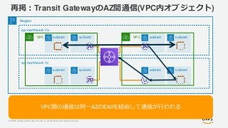 © 2019, Amazon Web Services, Inc. or its Affiliates. All rights reserved.
再掲：Transit GatewayのAZ間通信(VPC内オブジェクト)
Region
ap-northeast-1a
VPC subnet subnet VPC subnet subnet
ap-northeast-1c
subnet subnet subnet subnet
VPC間の通信は同一AZのENIを経由して通信が行われる
 