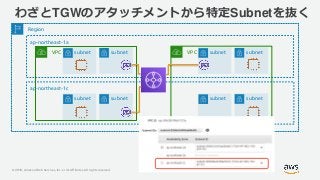© 2019, Amazon Web Services, Inc. or its Affiliates. All rights reserved.
わざとTGWのアタッチメントから特定Subnetを抜く
Region
ap-northeast-1a
VPC subnet subnet VPC subnet subnet
ap-northeast-1c
subnet subnet subnet subnet
 