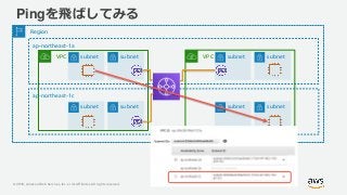 © 2019, Amazon Web Services, Inc. or its Affiliates. All rights reserved.
Pingを飛ばしてみる
Region
ap-northeast-1a
VPC subnet subnet VPC subnet subnet
ap-northeast-1c
subnet subnet subnet subnet
 
