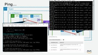 © 2019, Amazon Web Services, Inc. or its Affiliates. All rights reserved.
Ping…
Region
ap-northeast-1a
VPC subnet subnet VPC subnet subnet
ap-northeast-1c
VPC subnet subnet subnet subnet
VPC
 
