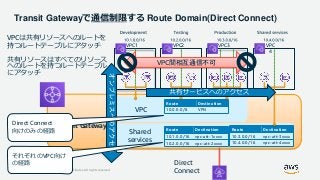 © 2019, Amazon Web Services, Inc. or its Affiliates. All rights reserved.
Transit Gatewayで通信制限する Route Domain(Direct Connect)
Transit Gateway
Shared
services
Direct
Connect
VPC
Route Destination
10.1.0.0/16 vpc-att-1xxxx
10.2.0.0/16 vpc-att-2xxxx
Route Destination
10.3.0.0/16 vpc-att-3xxxx
10.4.0.0/16 vpc-att-4xxxx
Route Destination
10.0.0.0/8 VPN
VPCは共有リソースへのルートを
持つルートテーブルにアタッチ
共有リソースはすべてのリソース
へのルートを持つルートテーブル
にアタッチ
Direct Connect
向けのみの経路
それぞれのVPC向け
の経路
VPC間相互通信不可
VPC1 VPC3 VPC
4
VPC2
 
